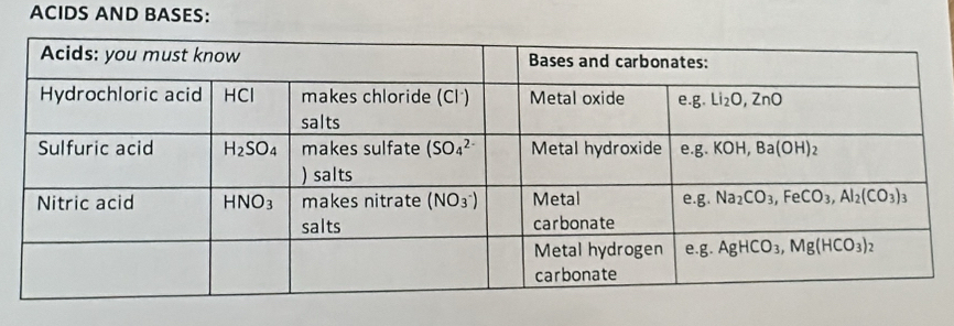 ACIDS AND BASES: