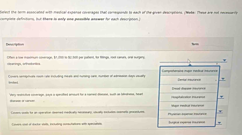 Select the term associated with medical expense coverages that corresponds to each of the given descriptions. (Note: These are not necessarily
complete definitions, but there is only one possible answer for each description.)
Description Term
Often a low maximum coverage, $1,000 to $2.500 per patient, for fillings, root canals, oral surgery,
cleanings, orthodontics
Comprehensive major medical insurance
Covers semiprivate room rate including meals and nursing care, number of admission days usually
limited. Dental insurance
Dread disease insurance
Very restrictive coverage; pays a specified amount for a named disease, such as blindness, heart Hospitalization insurance
disease or cancer
Major medical insurance
Covers costs for an operation deemed medically necessary; usually excludes cosmetic procedures. Physician expense insurance
Covers cost of doctor visits, including consultations with specialists Surgical expense insurance