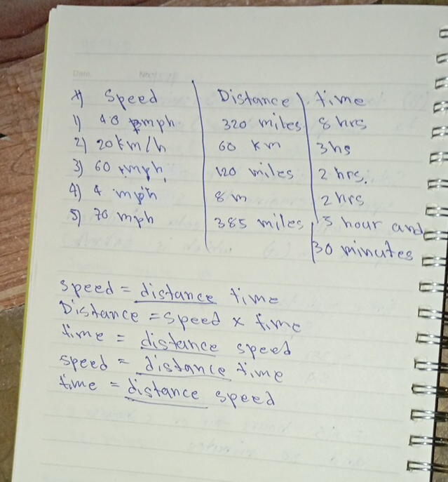 A speed Distance A. me 
1) ao mph 320 miles shrs 
2 2okm/h 60 K 3hs
3 60 wph 120 miles 2hrs. 
4) 4. mph 8 m zhrs 
s t0 mph 385 miles i hour and 
Bo minutes
speed = distance time 
Distance =s peed x fime 
time = distance speed 
speed - disdancetime 
time = distance speed