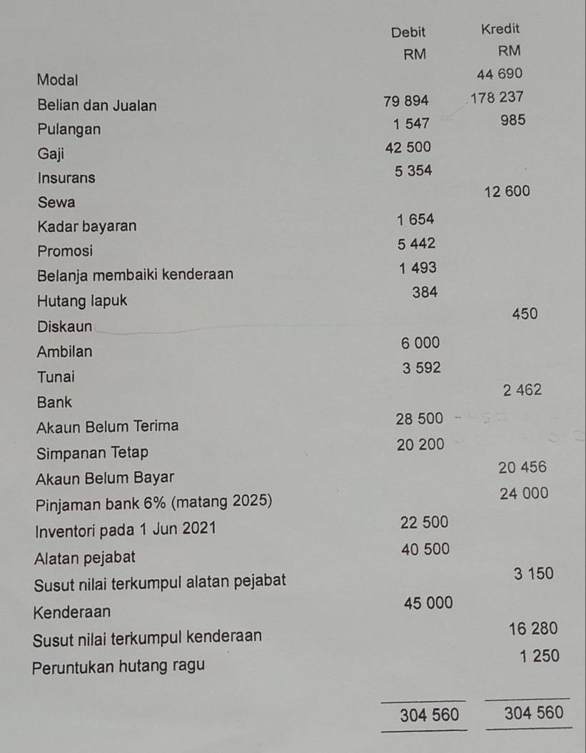 Debit Kredit
RM RM
Modal 44 690
Belian dan Jualan 79 894 178 237
Pulangan 1 547 985
Gaji 42 500
Insurans
5 354
Sewa 12 600
Kadar bayaran
1 654
Promosi 5 442
Belanja membaiki kenderaan 1 493
Hutang lapuk
384
450
Diskaun 
Ambilan
6 000
Tunai
3 592
2 462
Bank 
Akaun Belum Terima
28 500
Simpanan Tetap 20 200
Akaun Belum Bayar 20 456
Pinjaman bank 6% (matang 2025)
24 000
Inventori pada 1 Jun 2021
22 500
Alatan pejabat
40 500
Susut nilai terkumpul alatan pejabat
3 150
45 000
Kenderaan 
Susut nilai terkumpul kenderaan
16 280
Peruntukan hutang ragu 1 250
_ 
_
304 560 304 560