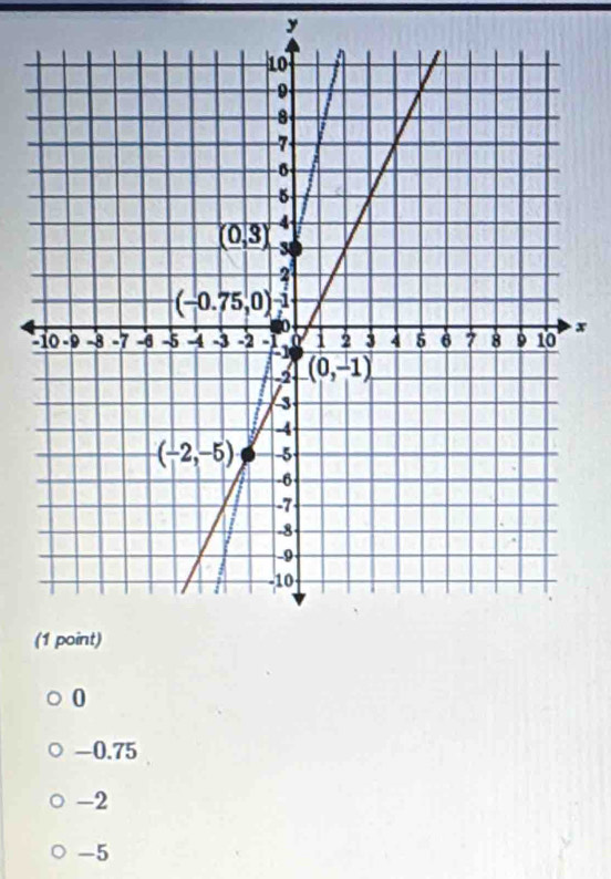 (
0
-0.75
-2
-5