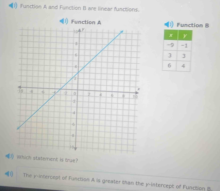 Function A and Function B are linear functions.
Function AFunction B
Which statement is true?
h) The y-intercept of Function A is greater than the y-intercept of Function B.