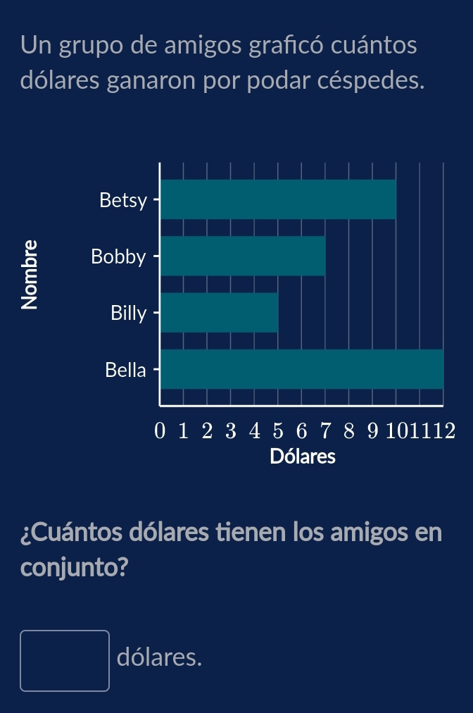 Un grupo de amigos grafcó cuántos 
dólares ganaron por podar céspedes. 
¿Cuántos dólares tienen los amigos en 
conjunto? 
□ dólares.