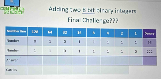 COMPUTER Adding two 8 bit binary integers 
SCIENCE 
Final Challenge???