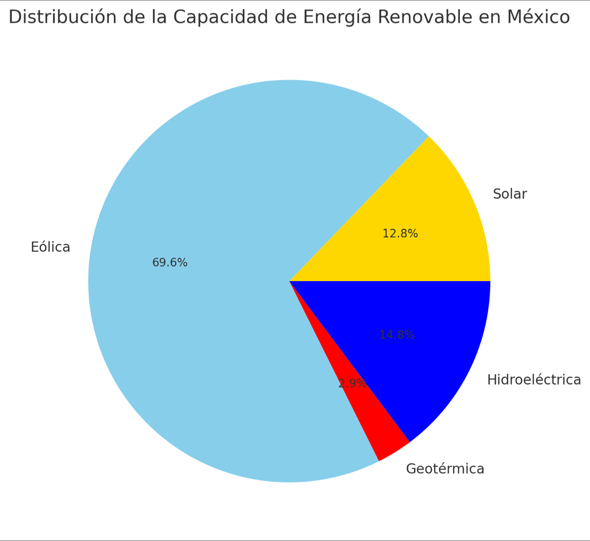 Distribución de la Capacidad de Energía Renovable en México 
ca