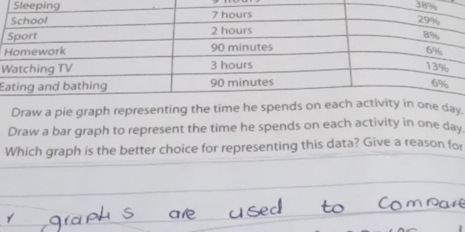 Sleeping 38% 
W 
E 
Draw a pie graph representiy. 
Draw a bar graph to represent the time he spends on each activity in one day. 
Which graph is the better choice for representing this data? Give a reason for