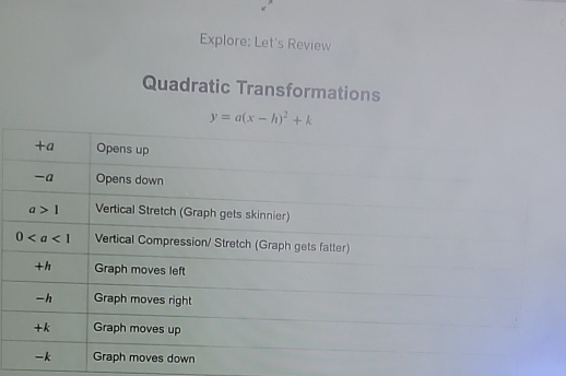 Explore: Let's Review
Quadratic Transformations