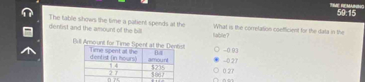 TIME REMANING 59:15
The table shows the time a patient spends at the What is the correlation coefficient for the data in the
dentist and the amount of the bill lable?
Bill Amount for Time Spe - 0.93
-0 27
0.27