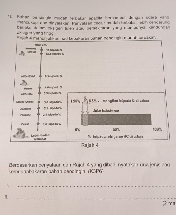 Bahan pendingin mudah terbakar apabila bercampur dengan udara yang 
mencukupi dan dinyalakan. Penyalaan cecair mudah terbakar lebih cenderung 
berlaku dalam oksigen tulen atau persekitaran yang mempunyai kandungan 
oksigen yang tinggi. 
Rajah 4 menunjukkan had kebakaran bahan pendingin mudah terbakar. 
LF 
Ammoria 15 Isipedu %
MFC- 32 13.3 Isipedu %
NFO-1234y1 6.5 isipadu %
Metana 4.6 isipadu %
MFC-152o 3.9 Isipadu %
Etllena Oksida 3.0 Isipadu % 1.90% 8.5% - məngikutisipadu % di udara 
Asctlions 2.5 Isipadu % Julatkebakaran 
Propana 2.1 Isipadu %
Petral 1.6 Isipadu %
0% 50% 100%
Lebih mudah % Ísipadu refrigeran HC di udara 
lerbakar 
Rajah 4 
Berdasarkan penyataan dan Rajah 4 yang diberi, nyatakan dua jenis had 
kemudahbakaran bahan pendingin. (K3P6) 
i. 
_ 
i. 
_ 
[2 ma