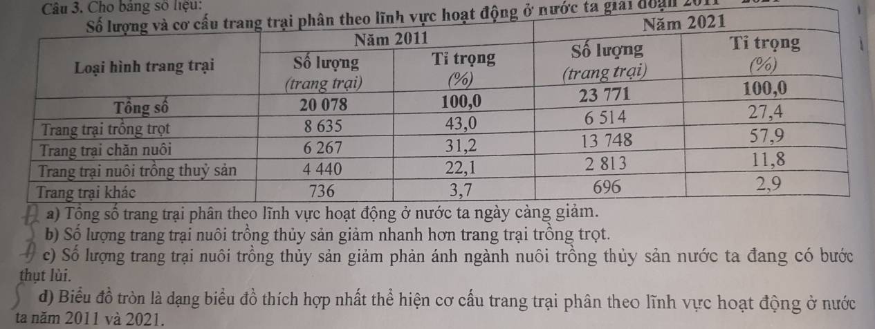 Câu 3, Cho bảng số liệu: 
ở nước ta giải đoạn 201
b) Số lượng trang trại nuôi trồng thủy sản giảm nhanh hơn trang trại trồng trọt. 
c) Số lượng trang trại nuôi trồng thủy sản giảm phản ánh ngành nuôi trồng thủy sản nước ta đang có bước 
thụt lùi. 
d) Biểu đồ tròn là dạng biểu đồ thích hợp nhất thể hiện cơ cấu trang trại phân theo lĩnh vực hoạt động ở nước 
ta năm 2011 và 2021.