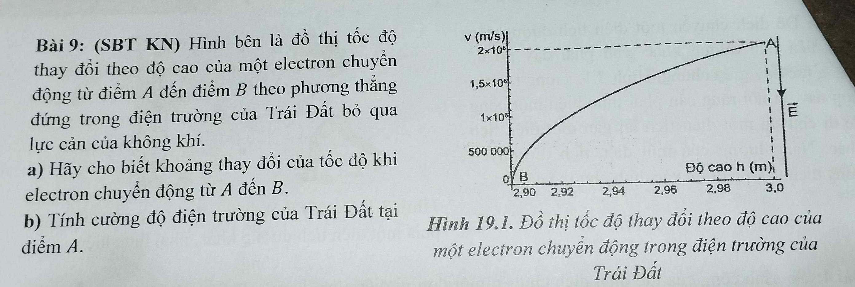 (SBT KN) Hình bên là đồ thị tốc độ 
thay đổi theo độ cao của một electron chuyển
động từ điểm A đến điểm B theo phương thắng
đứng trong điện trường của Trái Đất bỏ qua
lực cản của không khí.
a) Hãy cho biết khoảng thay đổi của tốc độ khi
electron chuyển động từ A đến B. 
b) Tính cường độ điện trường của Trái Đất tại
Hình 19.1. Đồ thị tốc độ thay đổi theo độ cao của
điểm A.
một electron chuyển động trong điện trường của
Trái Đất