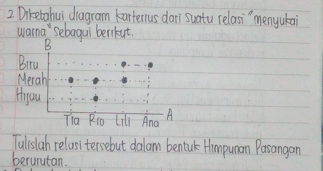 Dikebahui diagram karterrus darisuatu relasi" `menyukai
warna " sebagai berrkut.
B
Biru
Merah
Hyau
Tia Rio Lili Ana A
Tulislah relasitersebut dalam bentuk Himpunan Pasangan
berurutan.