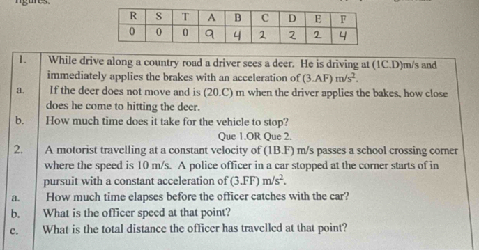 ngures. 
1. While drive along a country road a driver sees a deer. He is driving at (1C.D)m/s and 
immediately applies the brakes with an acceleration of (3.AF)m/s^2. 
a. If the deer does not move and is (20.C) m when the driver applies the bakes, how close 
does he come to hitting the deer. 
b. How much time does it take for the vehicle to stop? 
Que 1.OR Que 2. 
2. A motorist travelling at a constant velocity of (1B.F) m/s passes a school crossing corner 
where the speed is 10 m/s. A police officer in a car stopped at the corner starts of in 
pursuit with a constant acceleration of (3.FF)m/s^2. 
a. How much time elapses before the officer catches with the car? 
b. What is the officer speed at that point? 
c. What is the total distance the officer has travelled at that point?