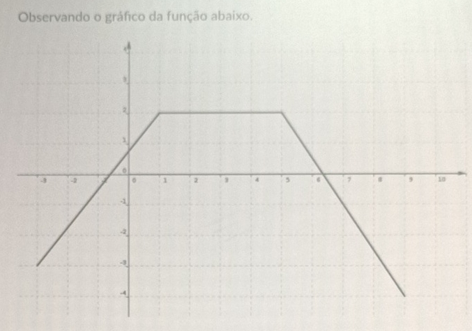 Observando o gráfico da função abaixo.