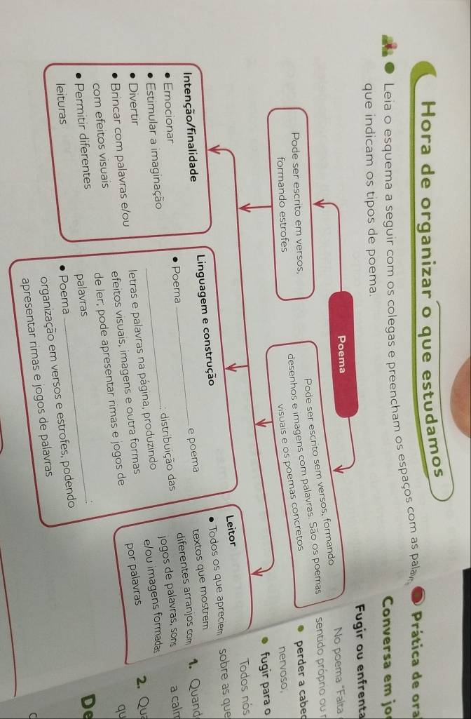 Hora de organizar o que estudamos 
Leia o esquema a seguir com os colegas e preencham os espaços com as palaw Prática de ora 
Conversa em jo 
que indicam os tipos de poema. 
Fugir ou enfrenta 
Poema 
No poema "Falta 
Pode ser escrito sem versos, formando 
Pode ser escrito em versos, sentido própro ou r 
desenhos e imagens com palavras. São os poemas 
visuais e os poemas concretos 
perder a cabed 
formando estrofes nervoso. 
fugir para o 
Leitor Todos nós 
Todos os que apreciem 
Intenção/finalidade Linguagem e construção sobre as que 
e poema textos que mostrem 
: distribuição das diferentes arranjos com 1. Quand 
Emocionar Poema 
a calm 
Estimular a imaginação 
Brincar com palavras e/ou _letras e palavras na página, produzindo jogos de palavras, sons 
efeitos visuais, imagens e outra formas e/ou imagens formadas 
Divertir 
qu 
_ 
com efeitos visuais 
de ler; pode apresentar rimas e jogos de por palavras 2. Qua 
Permitir diferentes 
palavras 
De 
leituras 
Poema 
organização em versos e estrofes, podendo 
apresentar rimas e jogos de palavras