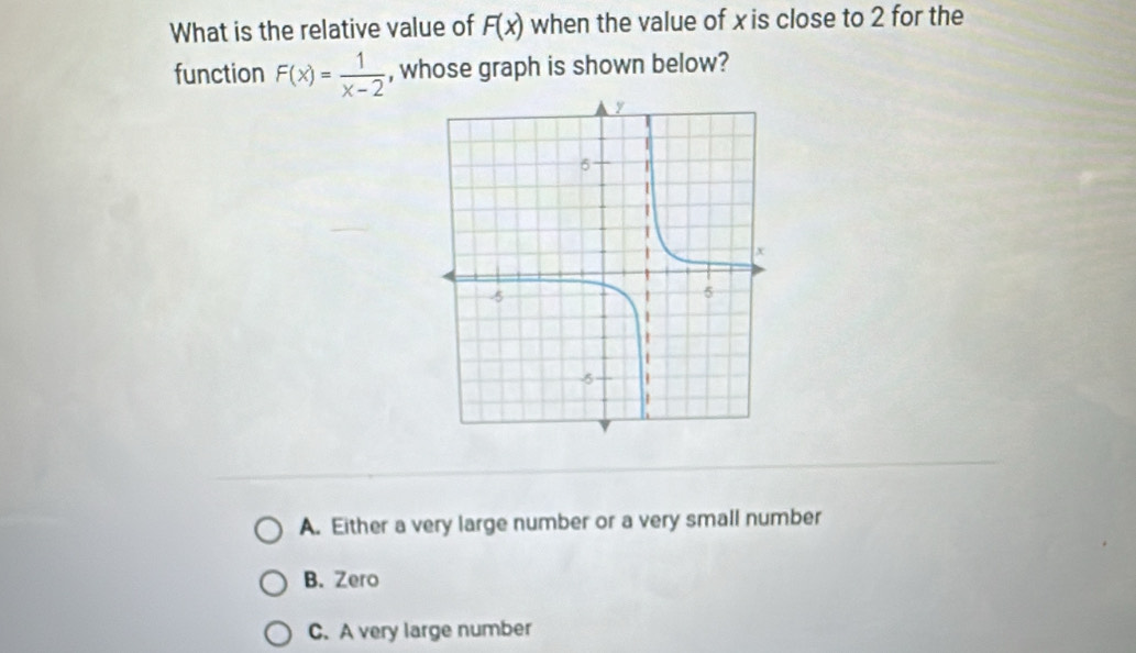 What is the relative value of F(x) when the value of x is close to 2 for the
function F(x)= 1/x-2  , whose graph is shown below?
A. Either a very large number or a very small number
B. Zero
C. A very large number