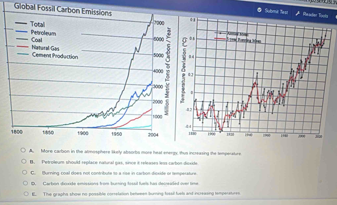 Vju25kYxJ5L3
Global Fossil Carbon Emissions
Submit Test

A. More carbon in the atmosphere likely absorbs more heat energy, thus increasing the temperature.
B. Petroleum should replace natural gas, since it releases less carbon dioxide.
C. Burning coal does not contribute to a rise in carbon dioxide or temperature.
D. Carbon dioxide emissions from burning fossil fuels has decreased over time.
E. The graphs show no possible correlation between burning fossil fuels and increasing temperatures.