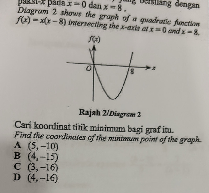 Jung bersiläng dengan
paksi-x pada x=0 dan x=8.
Diagram 2 shows the graph of a quadratic function
f(x)=x(x-8) intersecting the x-axis at x=0 and x=8.
Rajah 2/Diagram 2
Cari koordinat titik minimum bagi graf itu.
Find the coordinates of the minimum point of the graph.
A (5,-10)
B (4,-15)
C (3,-16)
D (4,-16)