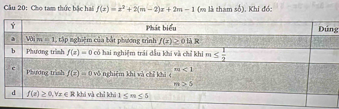 Cho tam thức bậc hai f(x)=x^2+2(m-2)x+2m-1 (m là tham số). Khi đó:
g