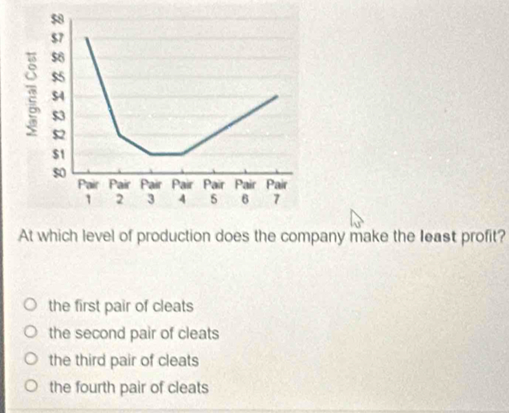 so
Pair Pair Pair Pair Pair Pair Pair
1 2 3 4 5 6 7
At which level of production does the company make the least profit?
the first pair of cleats
the second pair of cleats
the third pair of cleats
the fourth pair of cleats