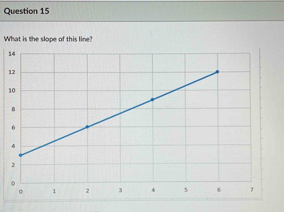 What is the slope of this line?