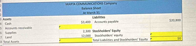 MARTA COMMUNICATIONS Company 
Balance Sheet 
At March 31 
3 Assets Liabilities 
4 Cash $3,400 Accounts payable $20,800
5 Accounts receivable 
6 Supplies 2,300 Stockholders' Equity 
7 Land 12,000 Stockholders' equity 
8 Total Assets Total Liabilities and Stockholders’ Equity $o