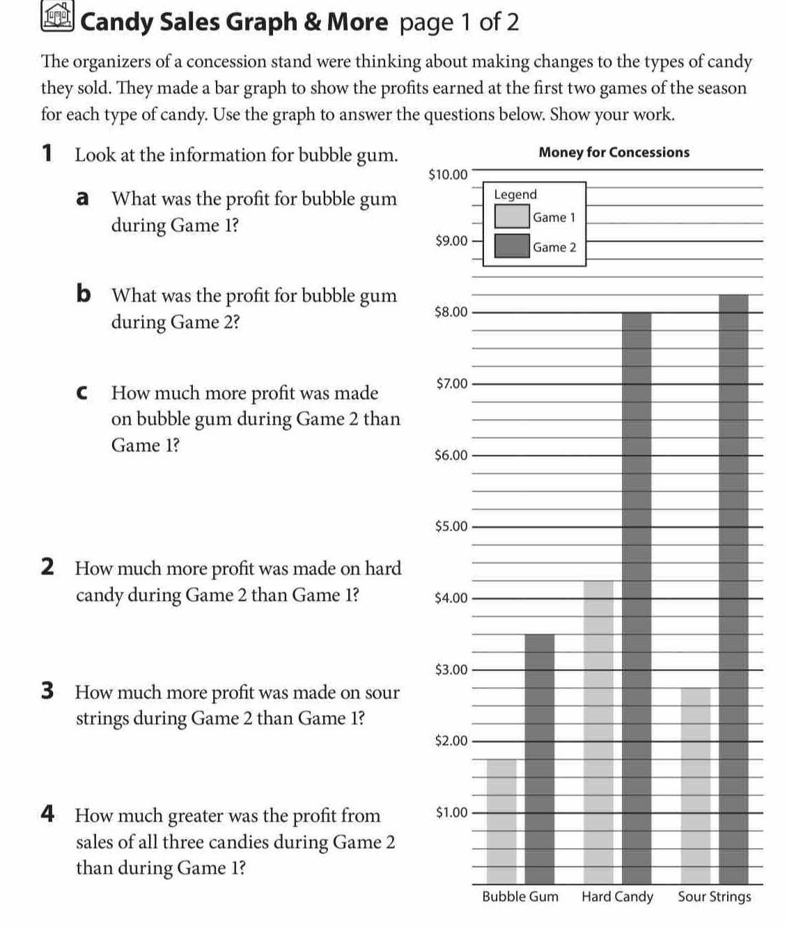 Candy Sales Graph & More page 1 of 2 
The organizers of a concession stand were thinking about making changes to the types of candy 
they sold. They made a bar graph to show the profits earned at the first two games of the season 
for each type of candy. Use the graph to answer the questions below. Show your work. 
1 Look at the information for bubble gum. Money for Concessions
$10.00
a What was the profit for bubble gum Legend 
during Game 1? 
Game 1
$9.00 Game 2 
b What was the profit for bubble gum 
during Game 2?
$8.00
C How much more profit was made $7.00
on bubble gum during Game 2 than 
Game 1?
$6.00
$5.00
2 How much more profit was made on hard 
candy during Game 2 than Game 1? $4.00
$3.00
3 How much more profit was made on sour 
strings during Game 2 than Game 1?
$2.00
4 How much greater was the profit from $1.00
sales of all three candies during Game 2
than during Game 1? 
Bubble Gum Hard Candy Sour Strings