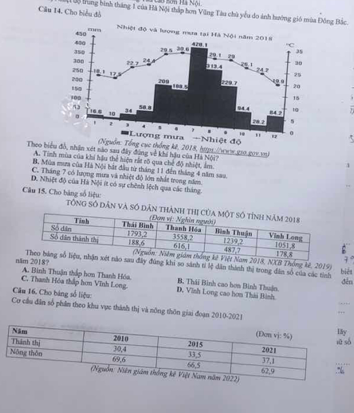 Su cao hơn Hà Nội
Câu 14. Cho biểu đồ
T uộ trung bình tháng 1 của Hà Nội thấp hơn Vũng Tàu chủ yểu do ảnh hướng gió ông Bắc.
, 2018, https://www.gso.gọv.vn)
Theo binhận xét nào sau đây đũng về khí hậu của Hà Nội?
A. Tính mùa của khí hậu thể hiện rắt rõ qua chế độ nhiệt, ẩm.
B. Mùa mưa của Hà Nội bắt đầu từ tháng 11 đến tháng 4 năm sau.
C. Tháng 7 có lượng mưa và nhiệt độ lớn nhất trong năm.
D. Nhiệt độ của Hà Nội ít có sự chênh lệch qua các tháng.
Câu 15. Cho bảng số liệu:
TổnG Số dân và số dân thàn
8, NXB Thống kê, 2019)
đúng khi so sánh tỉ lệ dân thành thị trong dân số của các tỉnh biểt
n2018? đến
A. Binh Thuận thấp hơn Thanh Hóa, B. Thái Bình cao bơn Bình Thuận.
C. Thanh Hóa thấp hơn Vĩnh Long. D. Vĩnh Long cao hơn Thải Bình
Câu 16. Cho bảng số liệu:
, .,
Cơ cầu dân số phân theo khu vực thành thị và nông thôn giai đoạn 2010-2021
.,.