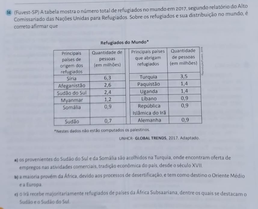 14 (Fuvest-SP) A tabela mostra o número total de refugiados no mundo em 2017, segundo relatório do Alto
Comissariado das Nações Unidas para Refugiados. Sobre os refugiados e sua distribuição no mundo, é
correto afirmar que
*Nestes dados não estão computados os palestinos.
UNHCR- GLOBAL TRENDS, 2017. Adaptado.
E)os provenientes do Sudão do Sul e da Somália são acolhidos na Turquia, onde encontram oferta de
empregos nas atividades comerciais, tradição econômica do país, desde o século XVII.
b) a maioria provém da África, devido aos processos de desertificação, e tem como destino o Oriente Médio
e a Europa.
e) o Irã recebe majoritariamente refugiados de países da África Subsaariana, dentre os quais se destacam o
Sudão e o Sudão do Sul.