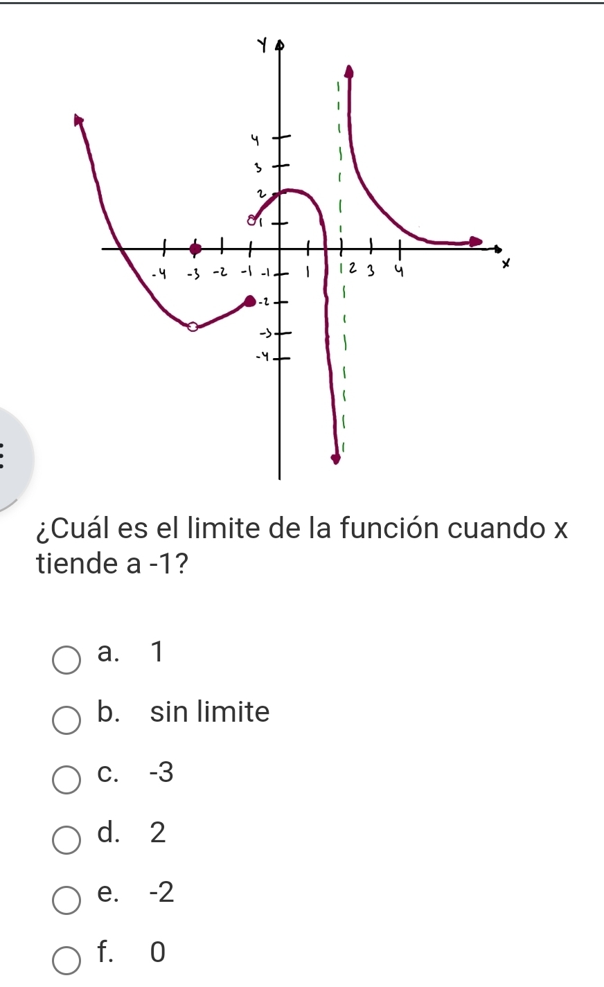 ¿Cuál es el limite de la función cuando x
tiende a -1?
a. 1
b. sin limite
c. -3
d. 2
e. -2
f. 0