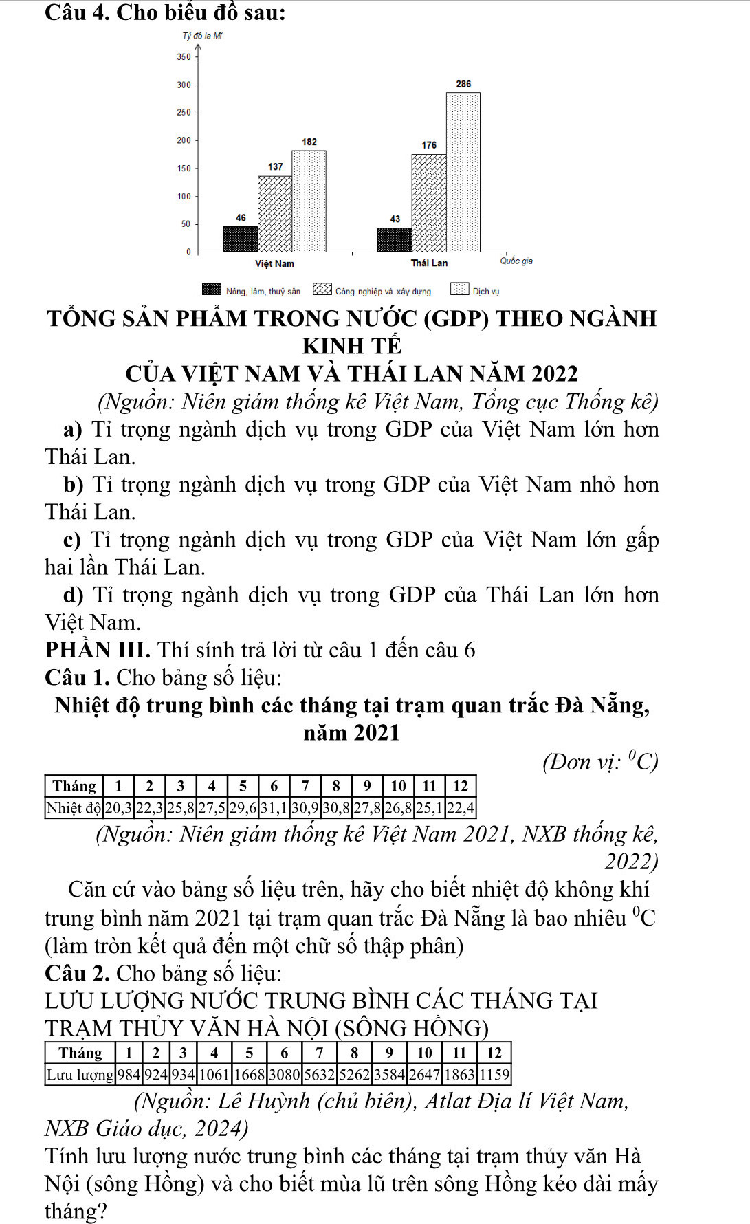 Cho biêu đồ sau:
TỒNG SẢN PHÂM TRONG NƯỚC (GDP) THEO NGẢNH
KINH TÉ
Của việt nam và thái lan năm 2022
(Nguồn: Niên giám thống kê Việt Nam, Tổng cục Thống kê)
a) Tỉ trọng ngành dịch vụ trong GDP của Việt Nam lớn hơn
Thái Lan.
b) Tỉ trọng ngành dịch vụ trong GDP của Việt Nam nhỏ hơn
Thái Lan.
c) Tỉ trọng ngành dịch vụ trong GDP của Việt Nam lớn gấp
hai lần Thái Lan.
d) Tỉ trọng ngành dịch vụ trong GDP của Thái Lan lớn hơn
Việt Nam.
PHÀN III. Thí sính trả lời từ câu 1 đến câu 6
Câu 1. Cho bảng số liệu:
Nhiệt độ trung bình các tháng tại trạm quan trắc Đà Nẵng,
năm 2021
(Đơn vị: ^circ C)
(Nguồn: Niên giám thống kê Việt Nam 2021, NXB thống kê,
2022)
Căn cứ vào bảng số liệu trên, hãy cho biết nhiệt độ không khí
trung bình năm 2021 tại trạm quan trắc Đà Nẵng là bao nhiêu°C
(làm tròn kết quả đến một chữ số thập phân)
Câu 2. Cho bảng số liệu:
lƯU LượNG NƯỚC TRUNG BÌNH CÁC tHÁNG TẠI
TRẠM THỦY VĂN HÀ NỘI (SÔNG HỒNG)
(Nguồn: Lê Huỳnh (chủ biên), Atlat Địa lí Việt Nam,
NXB Giáo dục, 2024)
Tính lưu lượng nước trung bình các tháng tại trạm thủy văn Hà
Nội (sông Hồng) và cho biết mùa lũ trên sông Hồng kéo dài mấy
tháng?