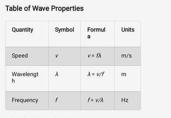 Table of Wave Properties