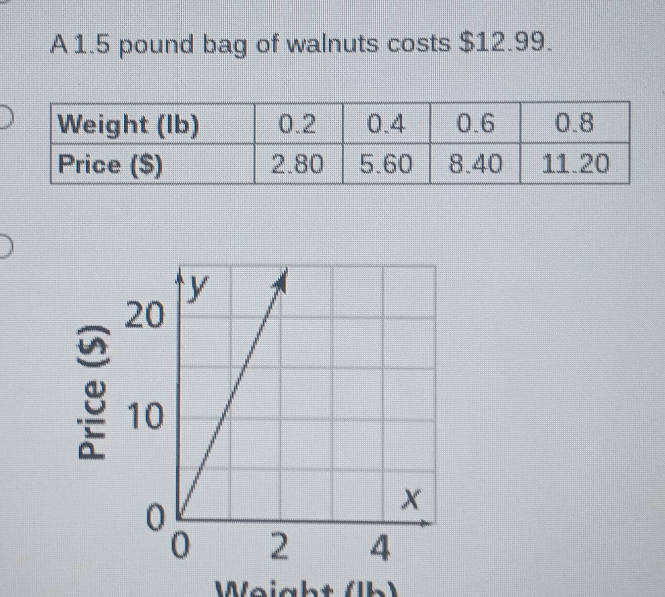 A 1.5 pound bag of walnuts costs $12.99. 
Weight (lb)