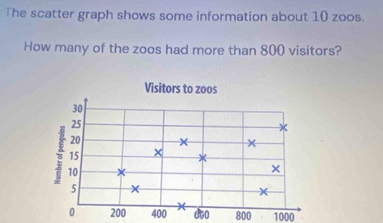 Solved: The scatter graph shows some information about 10 zoos. How ...