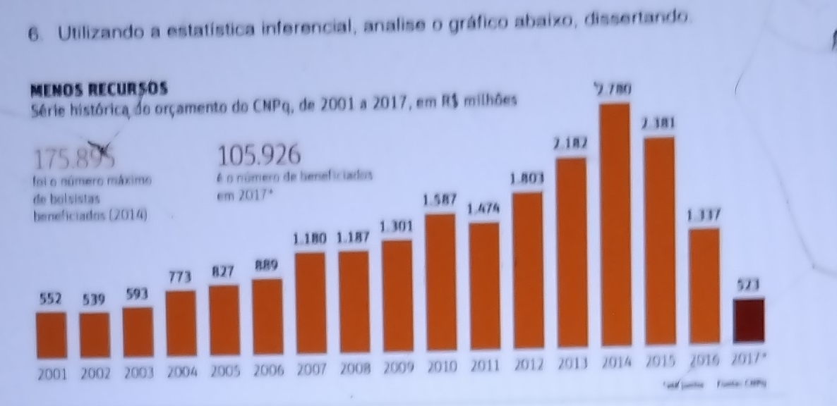 Utilizando a estatística inferencial, analise o gráfico abaixo, dissertando.