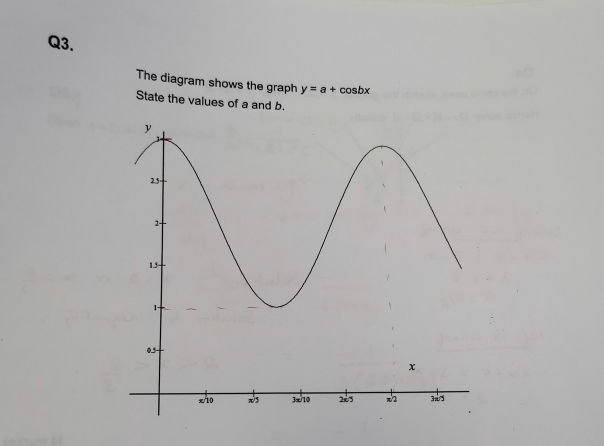 The diagram shows the graph y=a+cos bx
State the values of a and b.