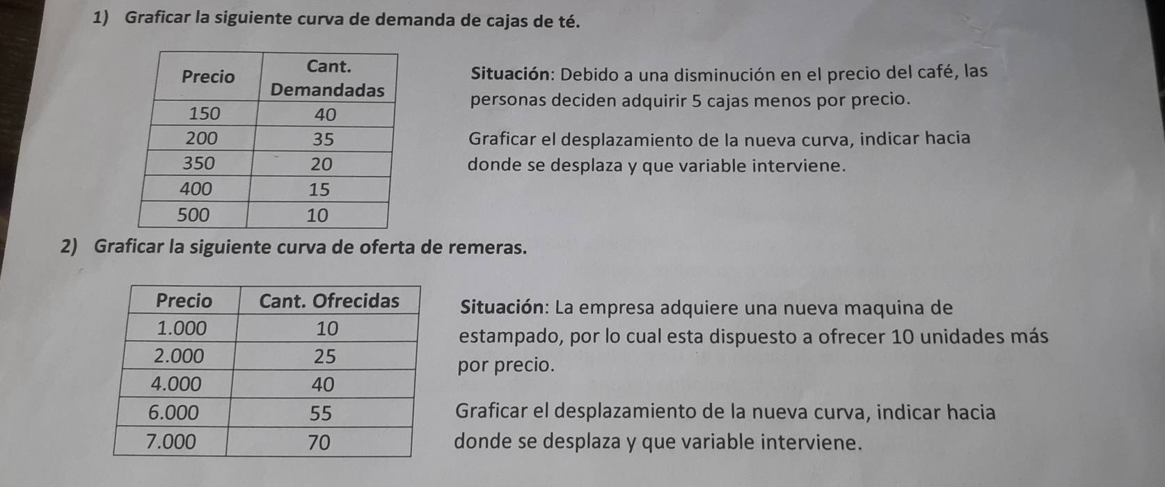 Graficar la siguiente curva de demanda de cajas de té. 
Situación: Debido a una disminución en el precio del café, las 
personas deciden adquirir 5 cajas menos por precio. 
Graficar el desplazamiento de la nueva curva, indicar hacia 
donde se desplaza y que variable interviene. 
2) Graficar la siguiente curva de oferta de remeras. 
Situación: La empresa adquiere una nueva maquina de 
estampado, por lo cual esta dispuesto a ofrecer 10 unidades más 
por precio. 
Graficar el desplazamiento de la nueva curva, indicar hacia 
donde se desplaza y que variable interviene.