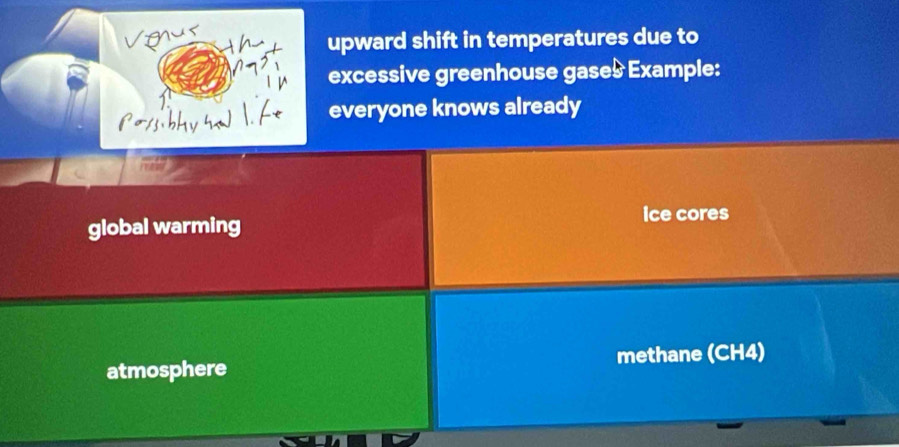 upward shift in temperatures due to 
excessive greenhouse gase& Example: 
everyone knows already 
Ice cores 
global warming 
atmosphere methane (CH4)