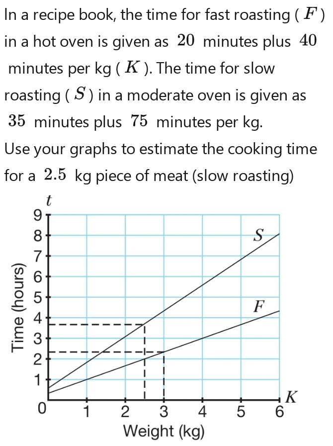 Solved: In a recipe book, the time for fast roasting ( F ) in a hot ...