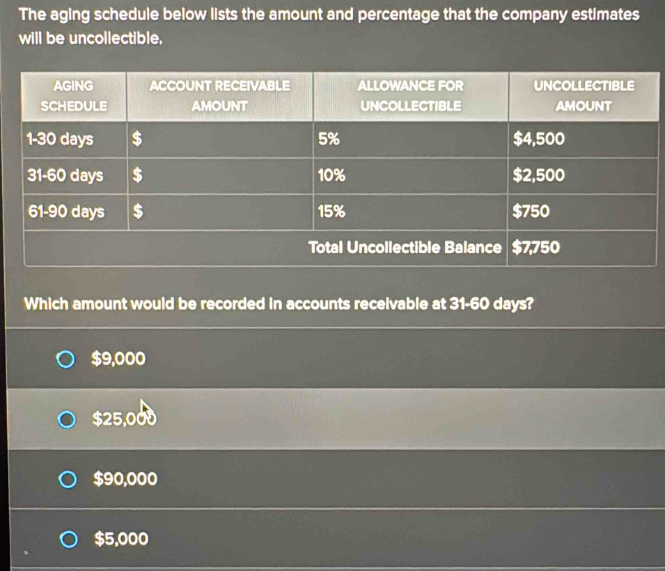 The aging schedule below lists the amount and percentage that the company estimates
will be uncollectible.
Which amount would be recorded in accounts recelvable at 31-60 days?
$9,000
$25,000
$90,000
$5,000