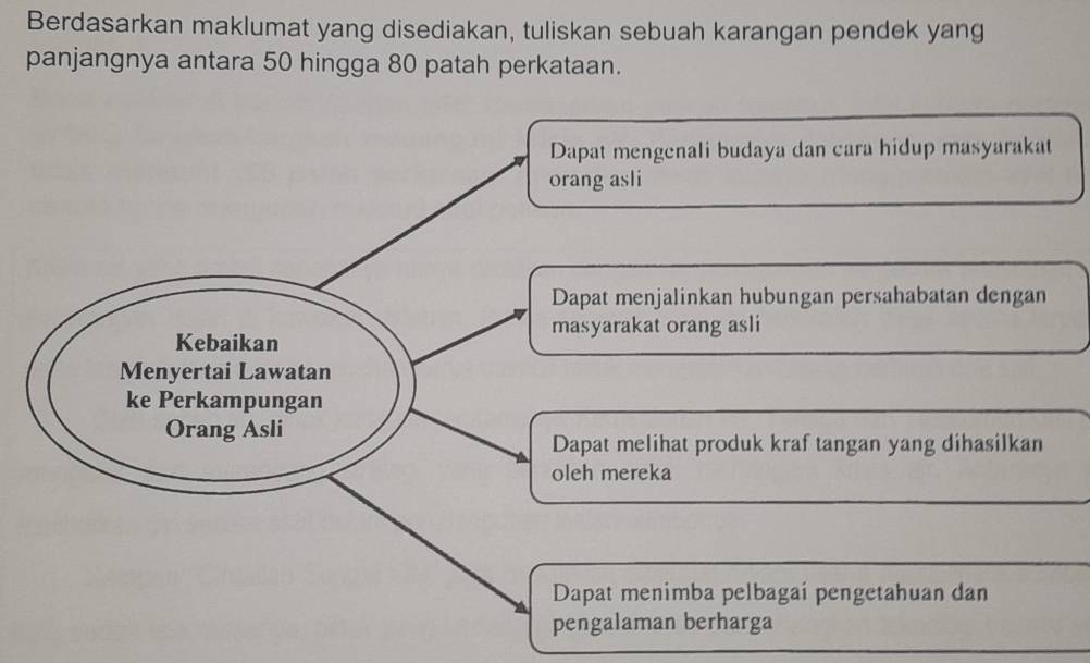 Berdasarkan maklumat yang disediakan, tuliskan sebuah karangan pendek yang
panjangnya antara 50 hingga 80 patah perkataan.
Dapat mengenali budaya dan cara hidup masyarakat
orang asli
Dapat menjalinkan hubungan persahabatan dengan
masyarakat orang asli
Kebaikan
Menyertai Lawatan
ke Perkampungan
Orang Asli
Dapat melihat produk kraf tangan yang dihasilkan
oleh mereka
Dapat menimba pelbagai pengetahuan dan
pengalaman berharga