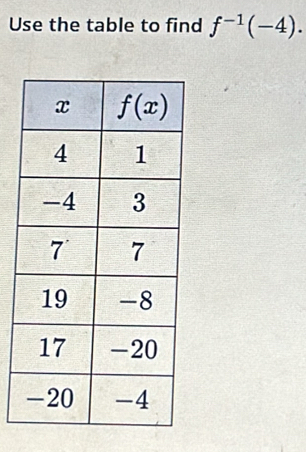 Use the table to find f^(-1)(-4).