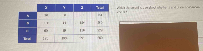 Which statement is true about whether Z and B are independent 
events?