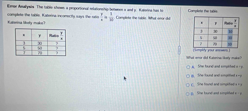 Error Analysis The table shows a proportional relationship between x and y. Katerina has to Complete the table.
complete the table. Katerina incorrectly says the ratio  y/x  is  1/10 . Complete the table. What error did
Katerina likely make? 
 
 
(Simplify your answers.)
What error did Katerina likely make?
A. She found and simplified x/ y.
B. She found and simplified x· y
C、 She found and simplified x+y
D. She found and simplified x-y.