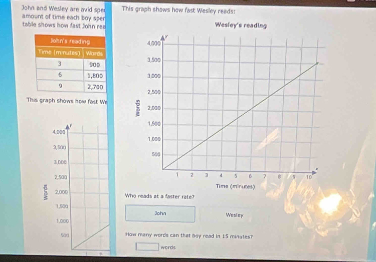 John and Wesley are avid spe This graph shows how fast Wesley reads: 
amount of time each boy sper 
table shows how fast John rea 


This graph shows how fast We 
Who reads at a faster rate? 
John Wesley 
How many words can that boy read in 15 minutes? 
words