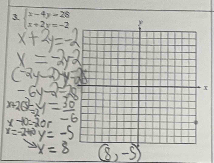 beginarrayl x-4y=28 x+2y=-2endarray.