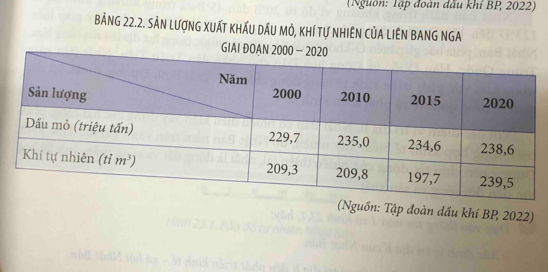 (Nguon: Tập đoàn dầu khí BP 2022)
BẢNG 22.2. SẢN LượNG XUẤT KHẤU DÂU MÔ, KHÍ Tự NHIÊN CủA LIÊN BANG NGA
GIAI 
(Nguồn: Tập đoàn dầu khí BP 2022)