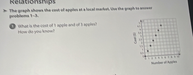 Relationships 
The graph shows the cost of apples at a local market. Use the graph to answer 
problems 1-3. 
What is the cost of 1 apple and of 3 apples? 
How do you know? A 

o 3 4 s 1 a 9 10
o 1
Number of Apples