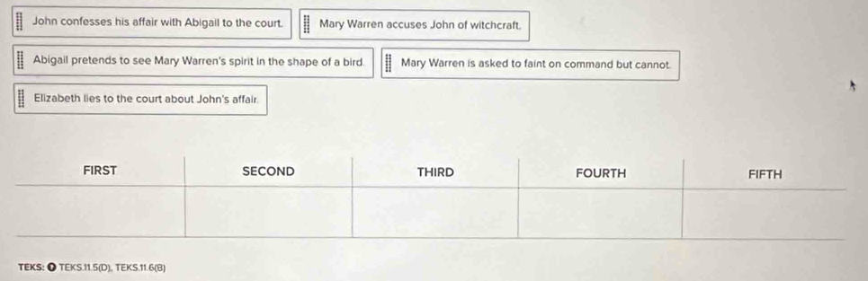 John confesses his affair with Abigail to the court. Mary Warren accuses John of witchcraft. 
Abigail pretends to see Mary Warren's spirit in the shape of a bird. Mary Warren is asked to faint on command but cannot. 
Elizabeth lies to the court about John's affair. 
TEKS: ❶ TEKS. 11.5 (D), TEKS. 11.6 (B)