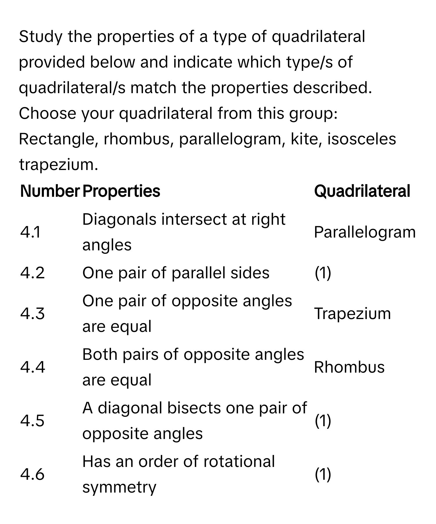 Study the properties of a type of quadrilateral provided below and indicate which type/s of quadrilateral/s match the properties described. Choose your quadrilateral from this group: Rectangle, rhombus, parallelogram, kite, isosceles trapezium.

| Number | Properties | Quadrilateral |
|---|---|---|
| 4.1 | Diagonals intersect at right angles | Parallelogram |
| 4.2 | One pair of parallel sides | (1) |
| 4.3 | One pair of opposite angles are equal | Trapezium |
| 4.4 | Both pairs of opposite angles are equal | Rhombus |
| 4.5 | A diagonal bisects one pair of opposite angles | (1) |
| 4.6 | Has an order of rotational symmetry | (1) |